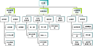 組織図